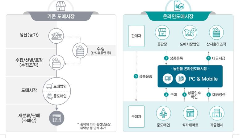 농식품부, 농산물 온라인도매시장 개소 앞두고 시범 운영