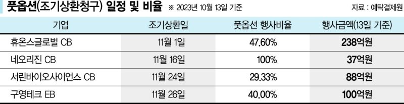 증시부진에… 메자닌 발행사 유동성 확보 비상