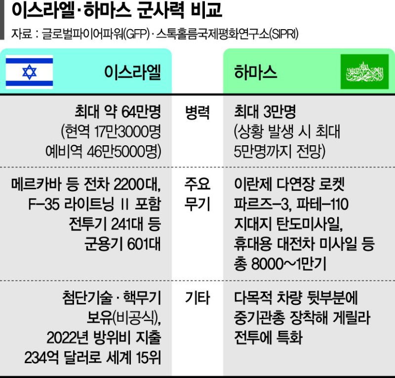 75년간 포연 끊이지않은 '중동 화약고'… 가자지구의 운명은 [밀리터리 월드]