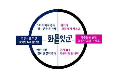 화물잇고 주요 특징. LG유플러스 제공