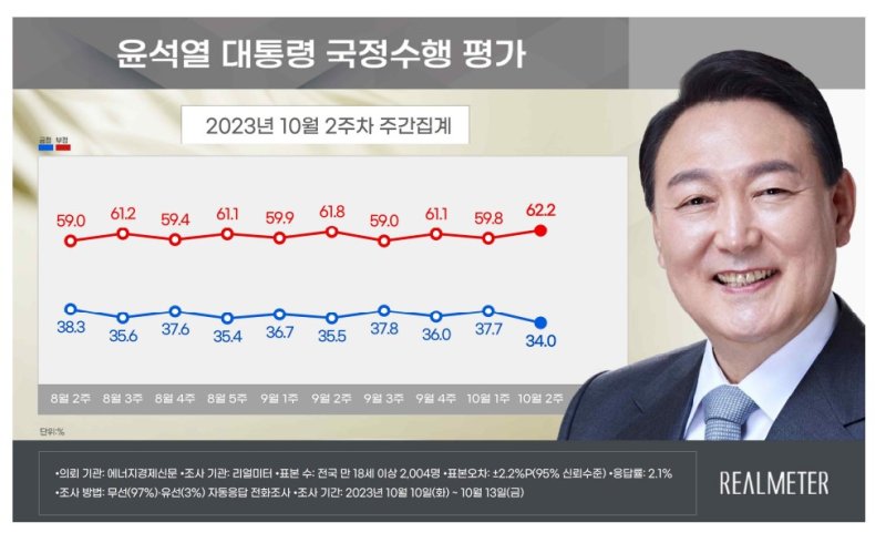 [서울=뉴시스]윤석열 대통령 10월 2주차 국정수행 평가 집계. 리얼미터 제공