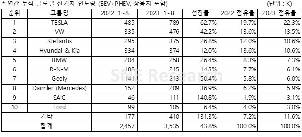 [서울=뉴시스] 16일 에너지 전문 시장조사업체 SNE리서치에 따르면 올 1~8월 비중국 지역에 등록된 전기차는 총 353만5000대로 전년 대비 43.8% 상승했다. (사진=SNE리서치 제공) 2023.10.16 photo@newsis.com *재판매 및 DB 금지