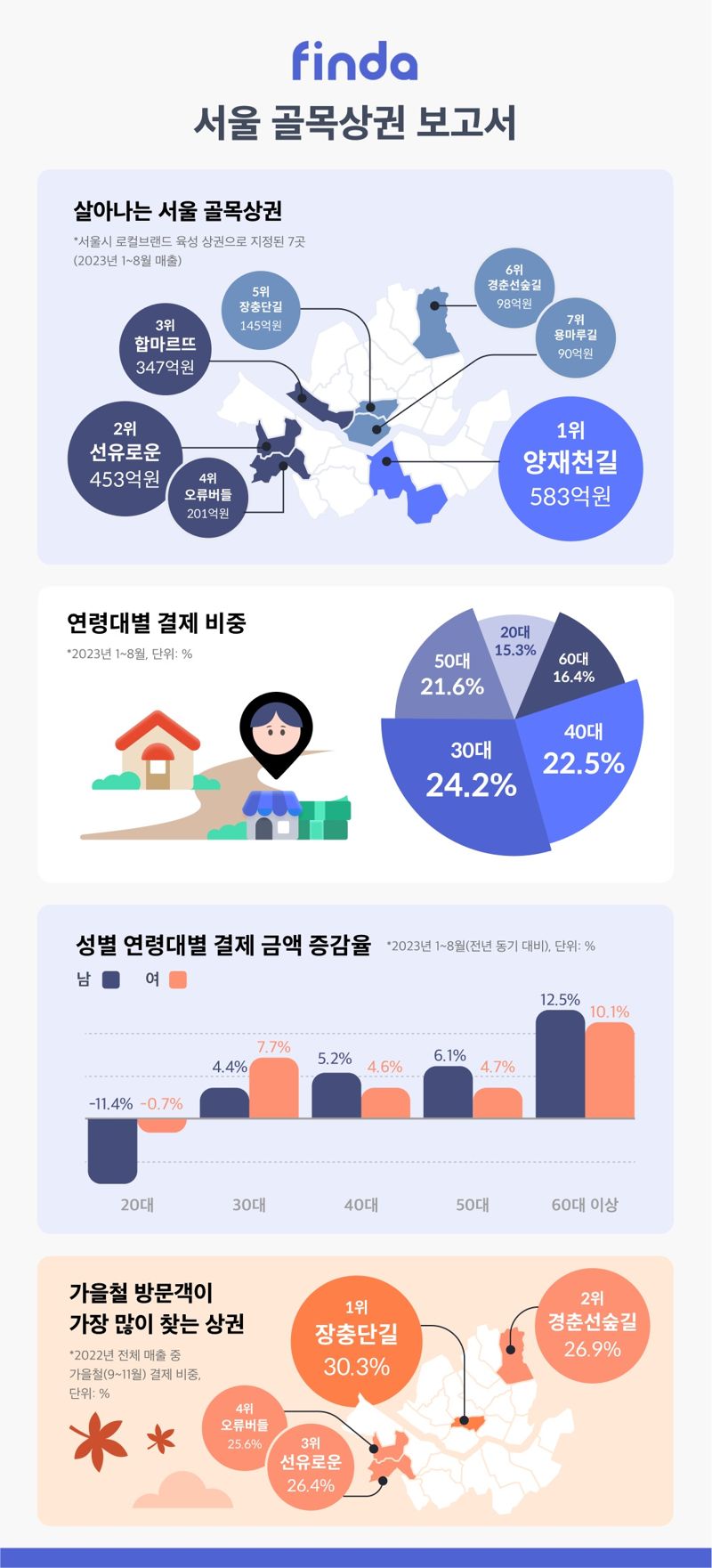 "골목상권이 깨어난다" 가을에 가장 뜨는 상권은 '장충단길'