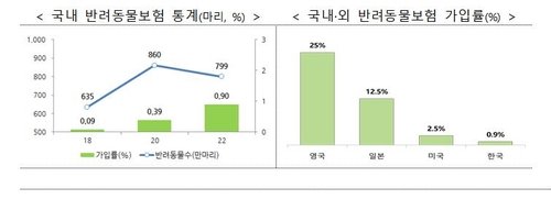 보험료 낮춘 반려동물보험 출시…전문보험사 진입 허용 추진(종합) (출처=연합뉴스)