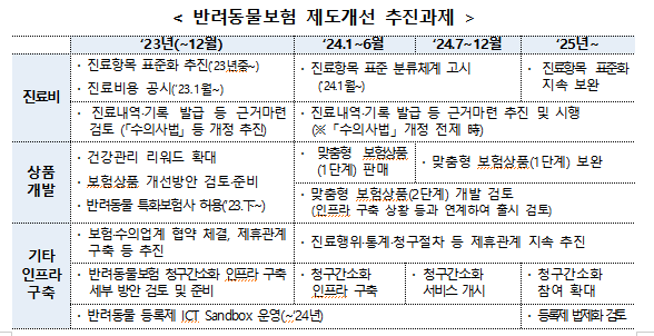 "보험사와 협력하는 동물병원에 규제 완화, 펫 보험-헬스케어 경계 허문다" [일문일답]