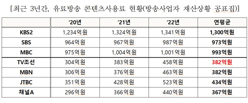 "지상파, 종편보다 시청률 낮아도 콘텐츠료는 2배 이상 받아"