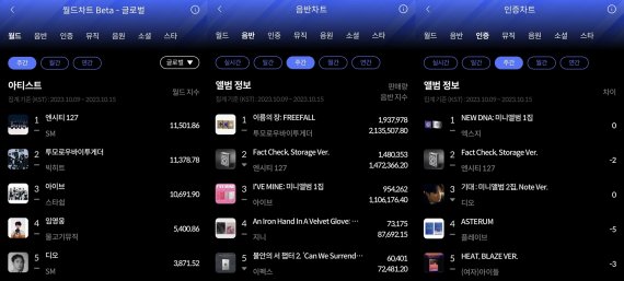 엔시티 127-투모로우바이투게더-엑스지, 한터 10月 3주 차트 '1위' 등극