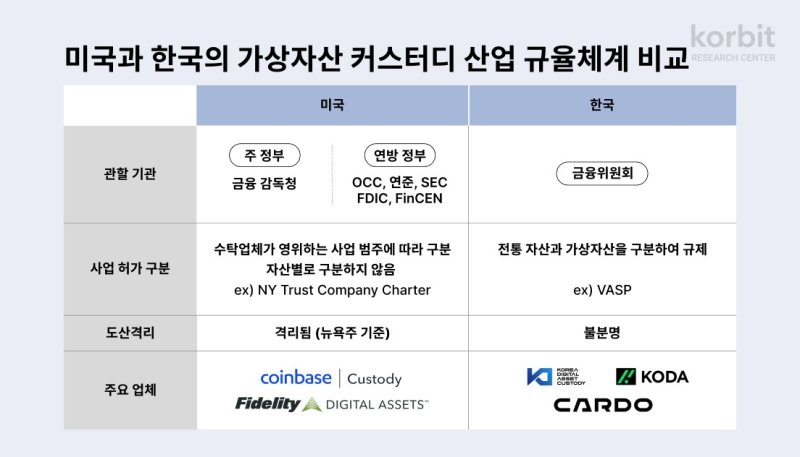 국내 코인 수탁업계 양강체제로..."비트코인 ETF·RWA 진출" [코인브리핑]