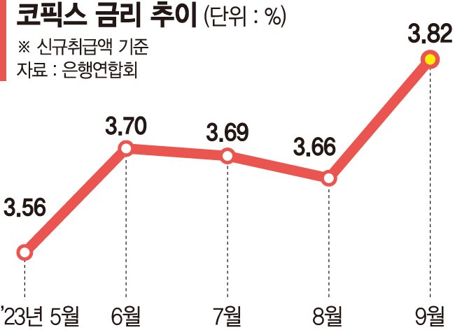 코픽스 석달만에 반등... 주담대 금리 더 오른다