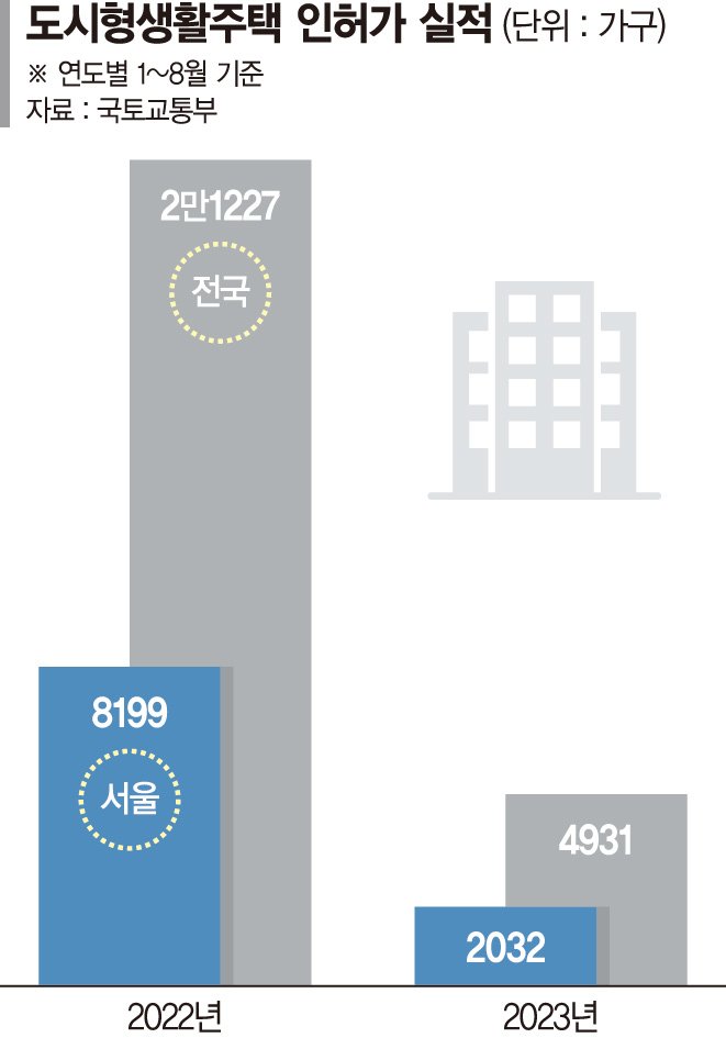 올 도시형 생활주택 청약 8곳뿐…"서민 주거사다리 사라진다"