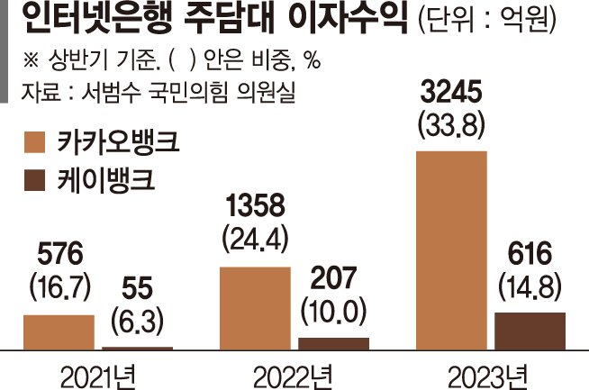 중저신용자 대출보다 주담대 열올린 인뱅