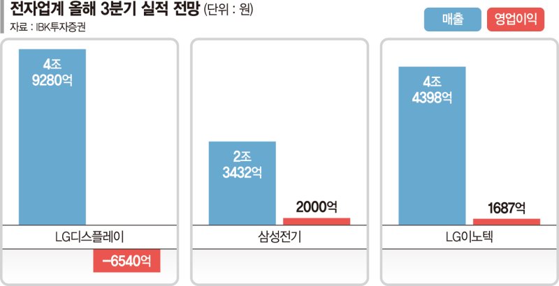 허리띠 조이던 전자부품업계…‘애플 효과’ 실적개선 보인다