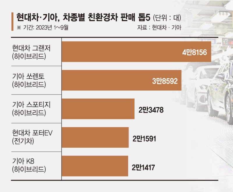 내수 판매 선방한 현대차·기아… 10대 중 3대는 친환경차