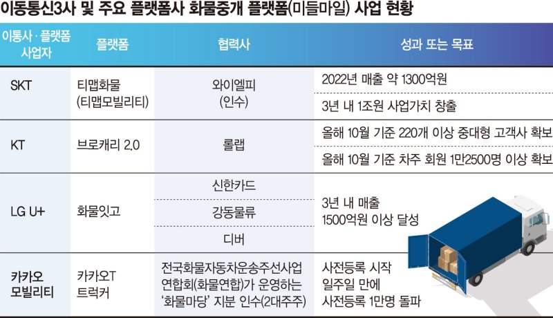 LGU+도 가세… 이통사-카카오 화물운송 시장서 격돌