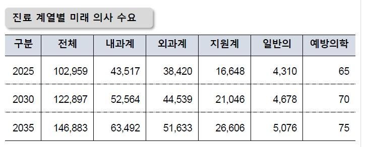 신영석 고려대 연구교수가 분석한 의사 수요 복지부-의협, 의사인력 수급추계 전문가 포럼 자료집 캡처