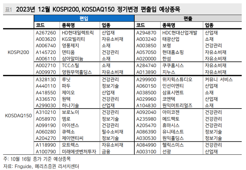 "HD현대일렉트릭, KG모빌리티 등 8종목 코스피200 신규편입 전망"