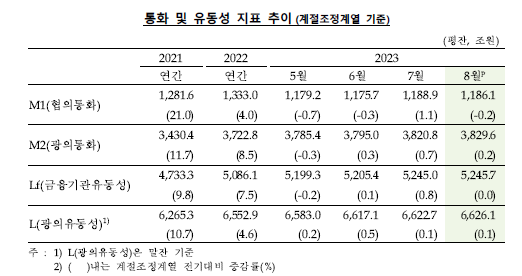 "정기예적금으로 돈 굴리자" 8월 시중 통화량 8.8조↑, 3달 연속 증가