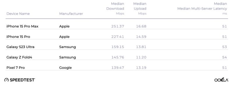올해 3분기 우클라의 '스피드테스트'를 통해 조사한 주요 스마트폰별 평균 다운로드, 업로드 속도 순위. (사진=우클라) *재판매 및 DB 금지