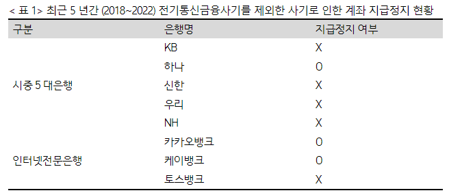 사기 늘어도 시중銀 "계좌 지급정지 안 돼요".. 이용우 "금감원·은행연이 나서야"