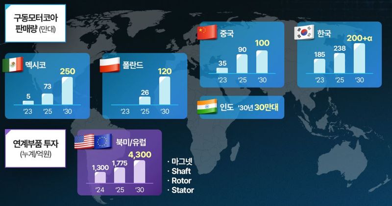 포스코인터, 멕시코에 전기차 구동모터코아 공장 준공.."2030년 연 250만대 생산"