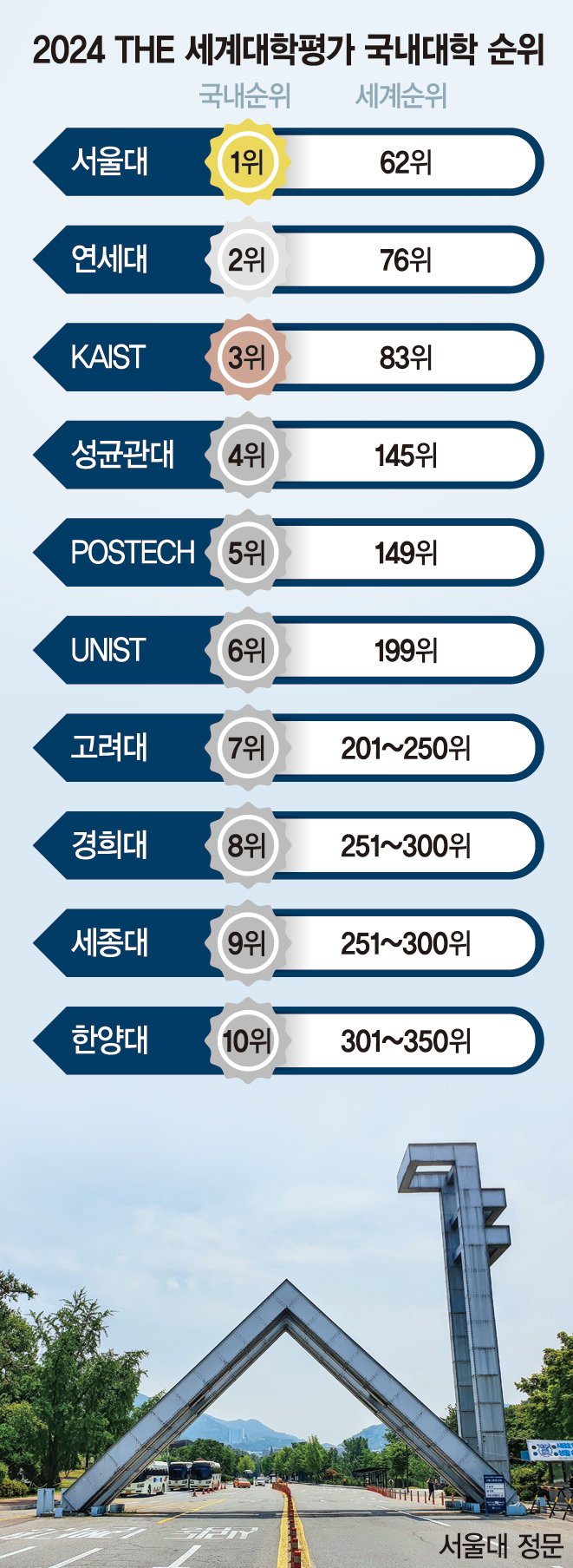 국내대학 세계순위 따라 희비… 연대·성대 뛰고 서울대 주춤