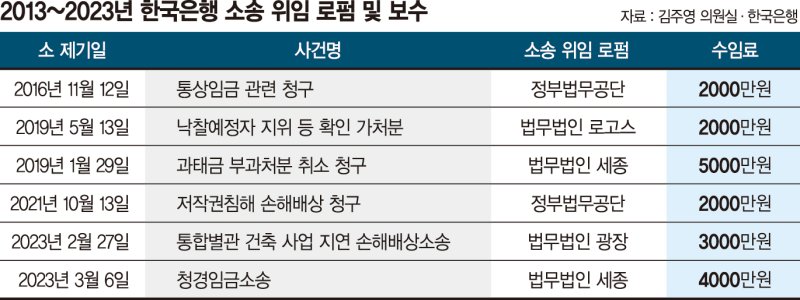 청원경찰 임금소송 진 한국은행… 이자까지 76억 지급