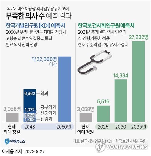 지난 6월 한국개발연구원(KDI)과 한국보건사회연구원(보사연)은 미래에 상당 규모의 의사 인력이 부족할 것이라는 전망을 발표했다.