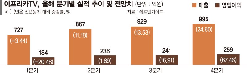 별풍선 타고 '쑥쑥' 아프리카TV 호실적 기대