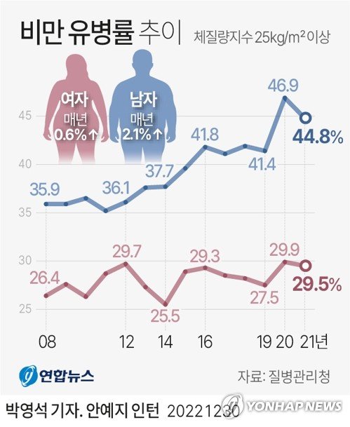 [그래픽] 비만 유병률 추이 [그래픽] 비만 유병률 추이 (서울=연합뉴스) 박영석 기자 = 우리나라 성인 남성의 비만율이 해마다 2.1%씩 증가한 것으로 나타났다. 술을 많이 마시거나 근력 운동을 하지 않는 것, 장시간 앉아서 시간을 보내는 것 등이 주요 위험요인이었다. 질병관리청이 30일 발간한 '국민건강영양조사 기반의 비만 심층보고서'에 따르면 19세 이상 성인 남성의 비만(체질량지수 25㎏/㎡) 유병률은 2008년 35.9%에서 지난해 44.8%로 늘었다. 매년 2.1%씩 높아진 것이라고 질병청은 설명했다. zeroground