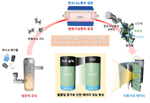 마스크 폐기물로부터 탄소나노튜브를 생산하고 리튬이온 배터리의 도전재로 적용하는 연구의 전반적인 흐름을 나타내는 모식도. UNIST 제공