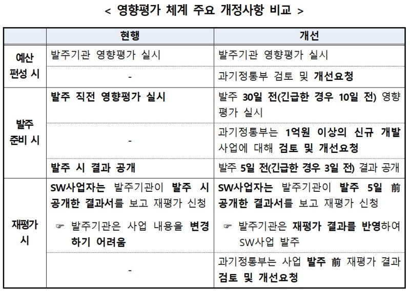 [서울=뉴시스] 영향평가 체계 주요 개정사항 비교. (사진=과기정통부 제공) *재판매 및 DB 금지