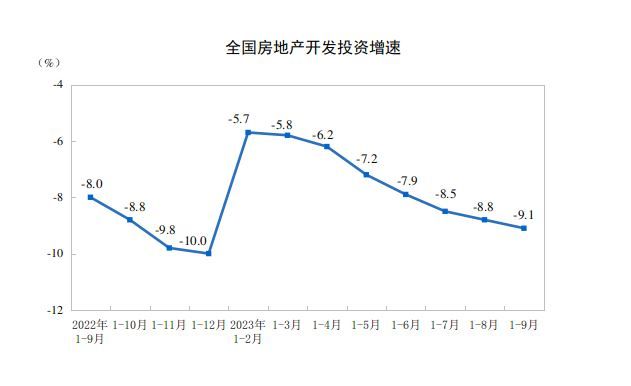 중국의 부동산 개발 투자 증가율. 사진=중국 국가통계국 캡처