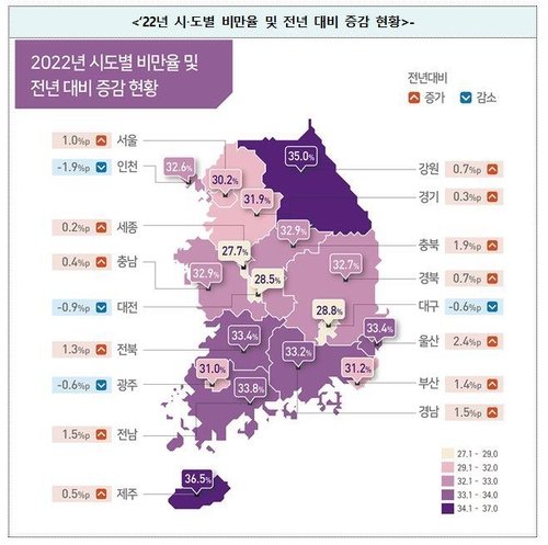 국내 성인 비만율 32.5%…30대 남성 절반은 비만 [질병관리청 제공. 재판매 및 DB 금지]