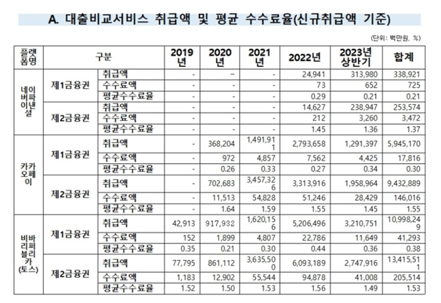 네카토 업고 4년새 200배 큰 대출비교시장..."올해 전체 거래액 규모 20조원 넘을 것"