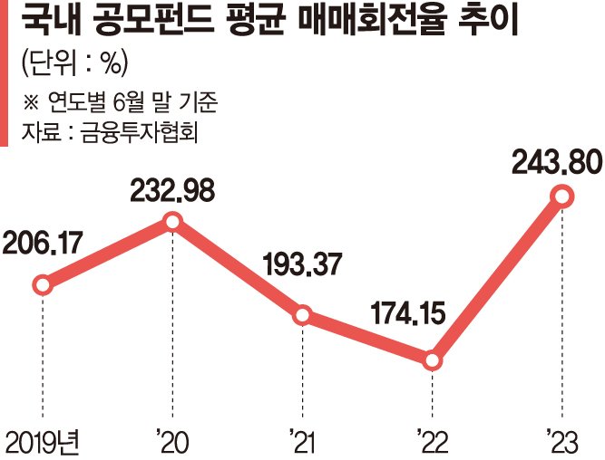 수익률 내기 급급한 운용사… 펀드 매매회전율 240% 넘었다