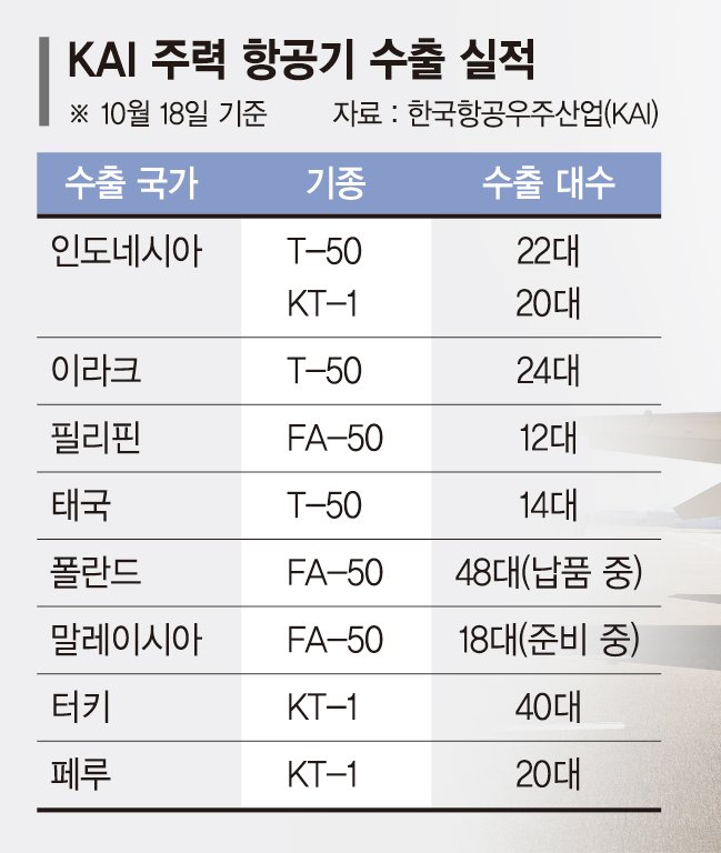 "FA-50 100여대 추가 수출 협상" KAI, 국산항공기 1000대 시대 연다