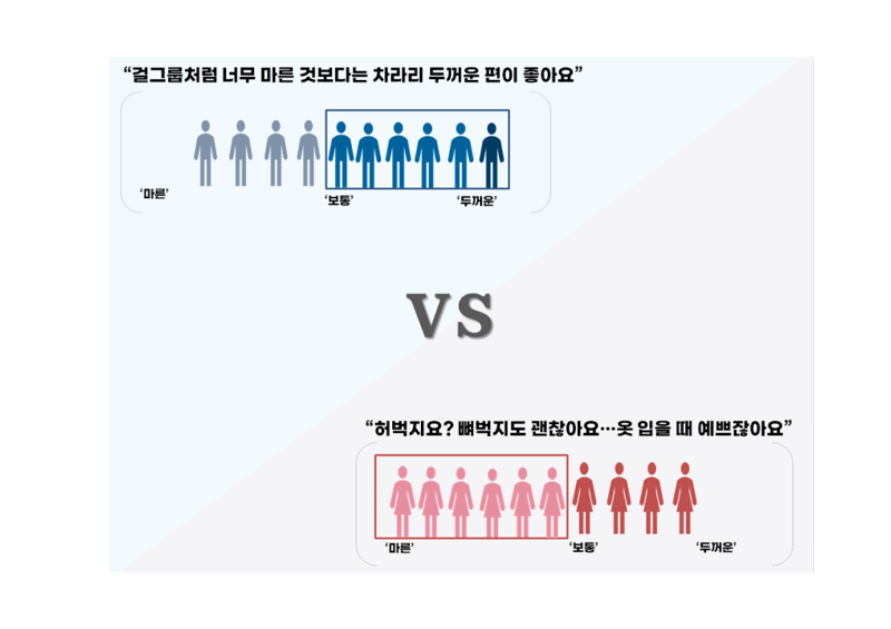 男 '꿀벅지' vs 女 '뼈벅지'..성별따라 선호몸매 달라