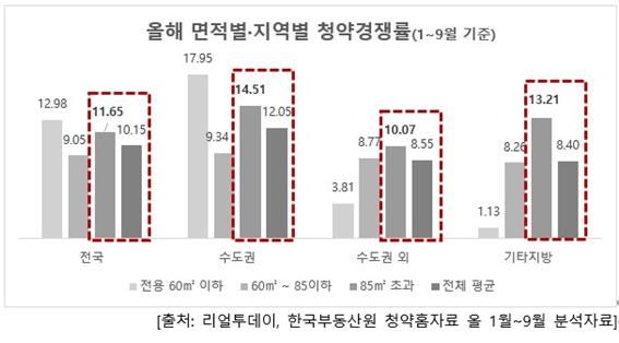 청약시장 중대형 아파트 선호↑ '희소성에 수요몰려'