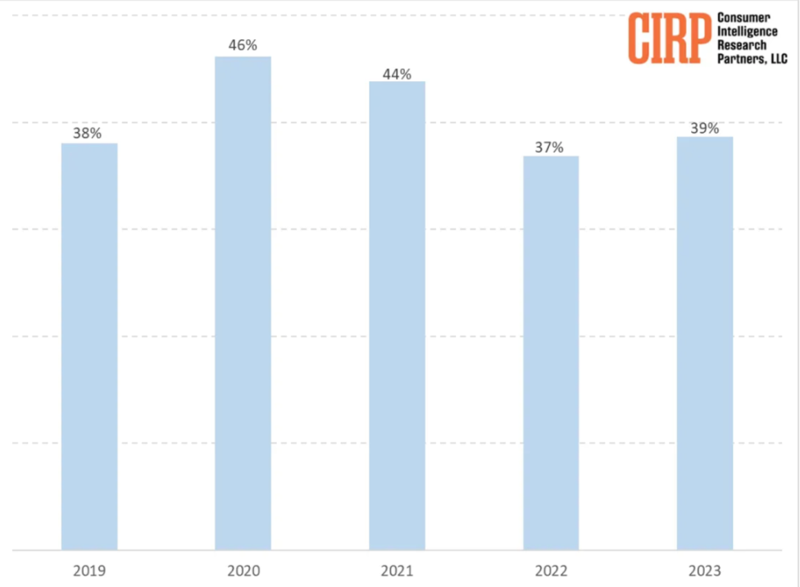 CIRP가 공개한 아이폰의 미국 시장 점유율. 사진=나인투파이브맥