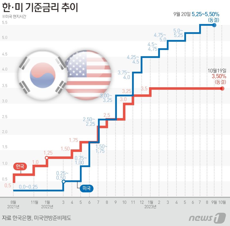 3.50% 동결한 한은 "예상보다 물가 안 떨어져, 상당기간 긴축 지속" [통화정책방향 전문]