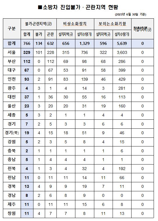 화재발생 시 소방차 진입 못하는 곳 전국 766곳에 달해