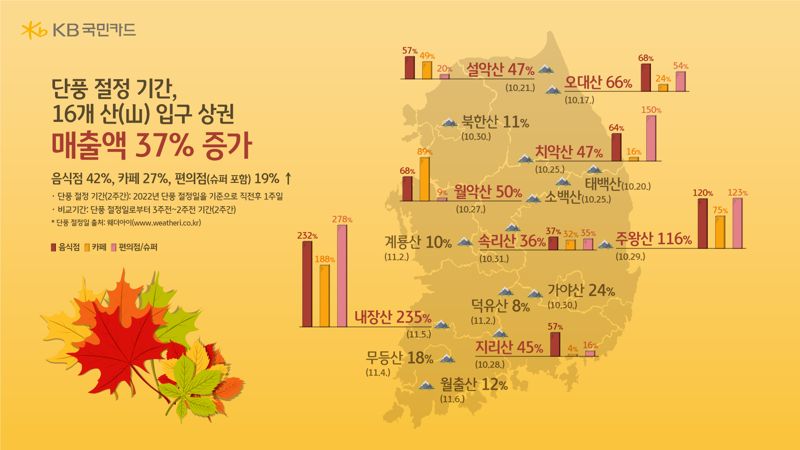 "가을철 단풍놀이객, 명산 주변 상권 매출 접수했다"...내장산 매출 235% 뛰어