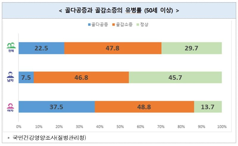 골다공증 및 골감소증 유병 현황.(질병청 제공)