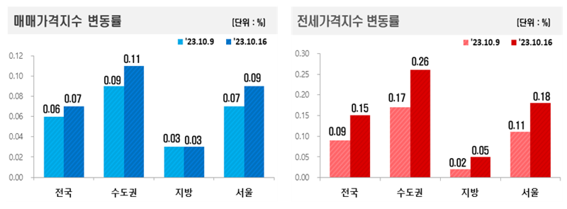 매매가격지수, 전세가격지수 변동률. 한국부동산원 제공