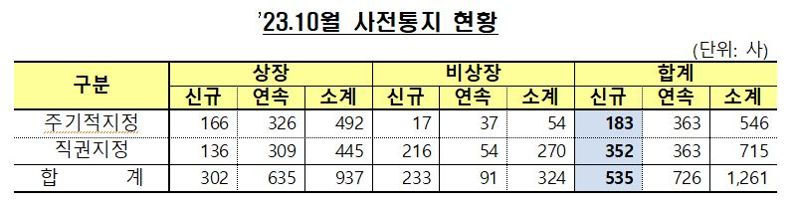 자료=금융감독원 제공