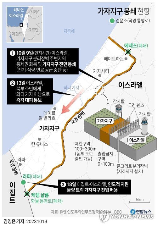 [그래픽] 가자지구 봉쇄 현황 [그래픽] 가자지구 봉쇄 현황 (서울=연합뉴스) 김영은 기자 = 이스라엘과 팔레스타인 무장정파 하마스간 전쟁으로 가자 지구에 인도적 위기가 심화한 가운데 이집트가 첫 인도적 지원 물량을 실은 트럭 20대의 가자 지구 진입을 허용키로 했다. 조 바이든 미국 대통령은 18일(현지시간) 이스라엘 방문 후 귀국 중 기내에서 압델 파타 알시시 이집트 대통령과 통화한 뒤 "그는 우선 최대 20대의 트럭을 (라파 검문소로) 통과시키는 데 동의했다"고 말했다고 AP통신 등이 보도했다. 0eun@yna.co.kr 트위