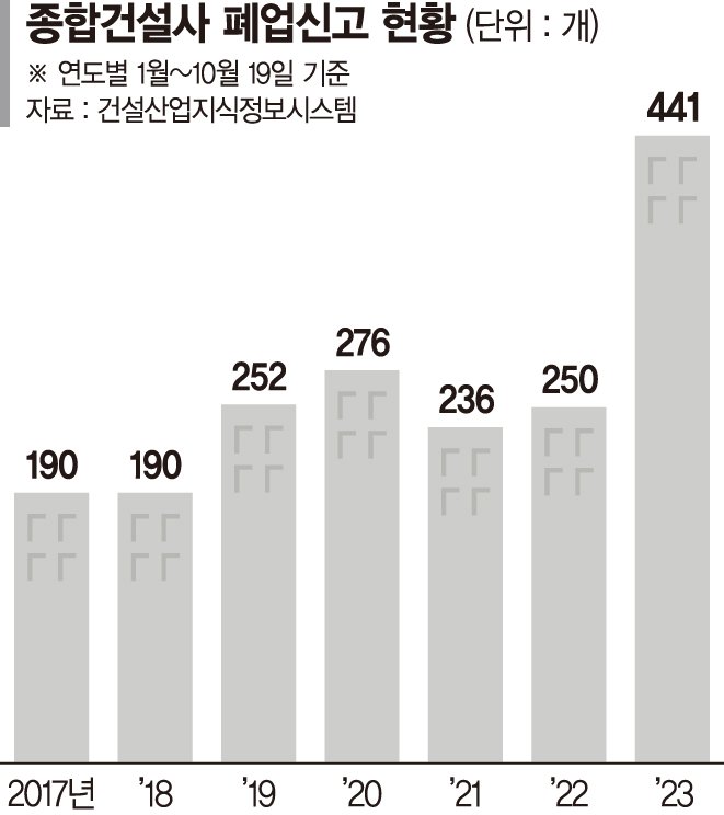 건설사 줄도산 공포… 올 441곳 문닫았다