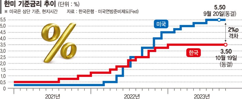 ‘불확실성’에 발묶인 한은… 가계부채·환율·물가·성장 ‘복합 위기’ [한은 기준금리 또 동결]