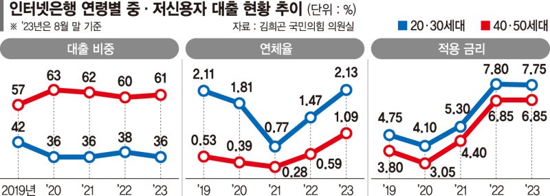 인뱅서 대출받은 20대 평균금리 8.5%… "포용금융 힘써야"