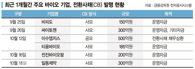 돈줄 마른 바이오, CB·유상증자로 버틴다